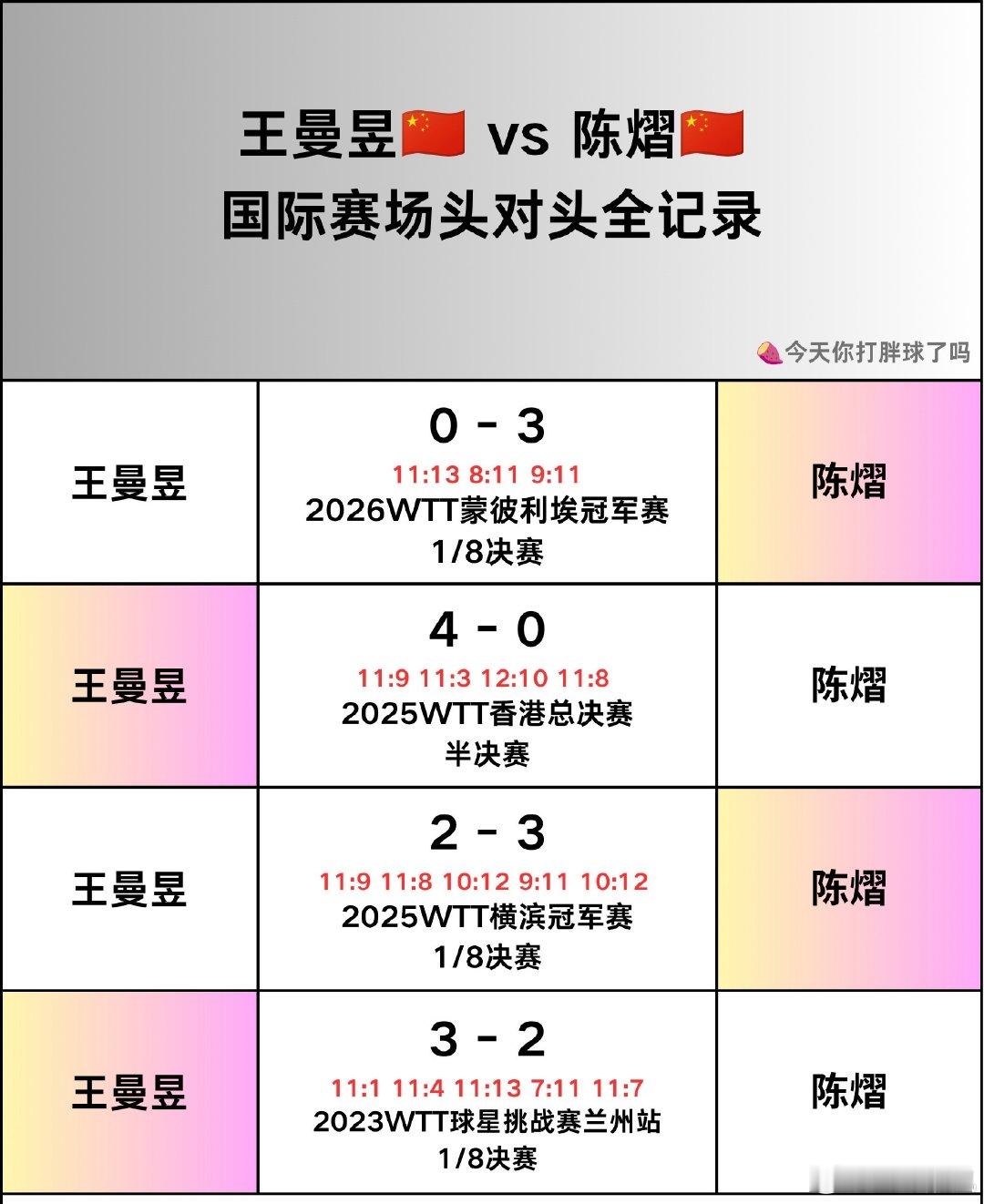 #陈熠世界第9掀翻世界第一##王曼昱0比3陈熠# 世界排名第9的陈熠在WTT蒙彼利埃冠军赛直落三局零封世界第一王曼昱，这场国乒内战的结果让很多球迷直呼意外。 ​