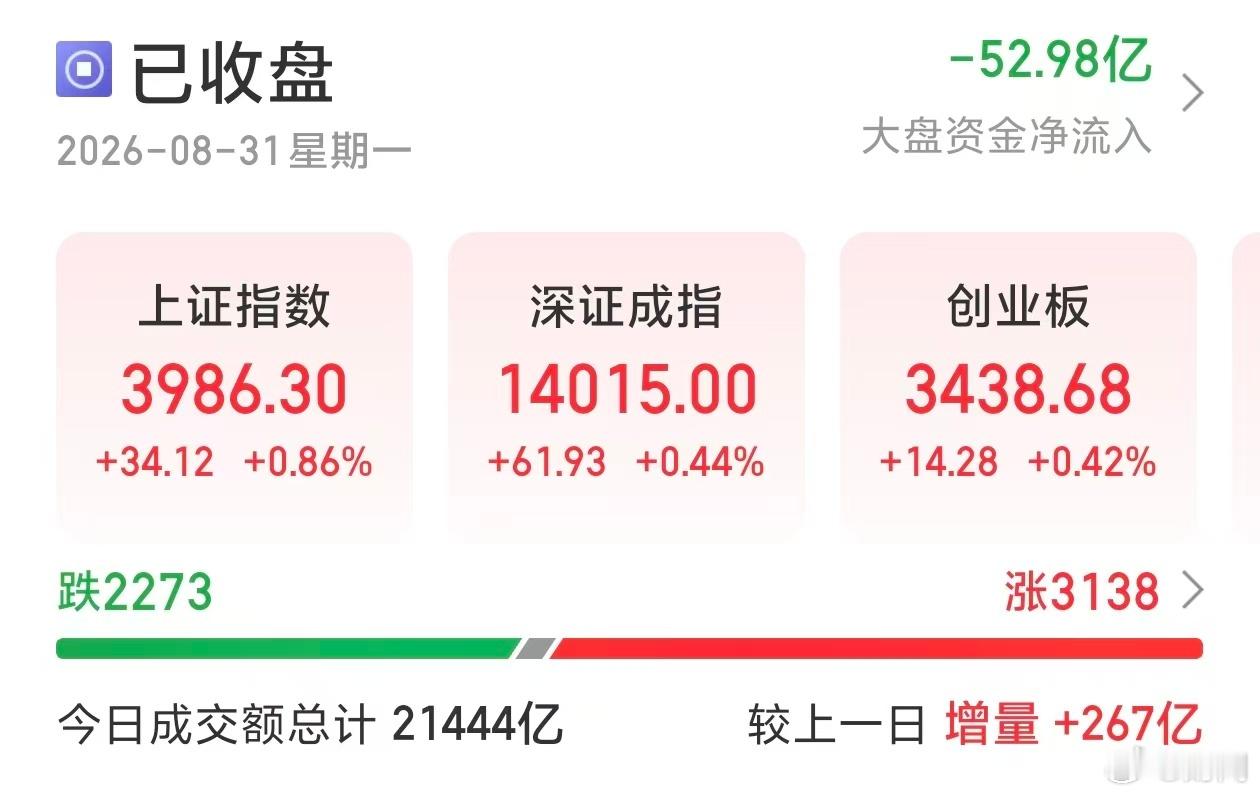 【#A股收评#：#三大指数集体飘红#，影视院线、AI应用板块全线爆发】8月31日，截至收盘，上证指数涨0.86%报3986.30点，深证成指涨0.44%报14015.00点，创业板指涨0.42%报3438.68点，北证50涨0.14%报1065.29点。三市成交额21453亿元，较上日放量276亿元。全市场超3100只个股上涨。

 板块题材上，AI视频、 ​