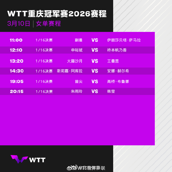 WTT重庆冠军赛明日开战，首日国乒5人登场。赛程如下⬇️   ​ ​​​