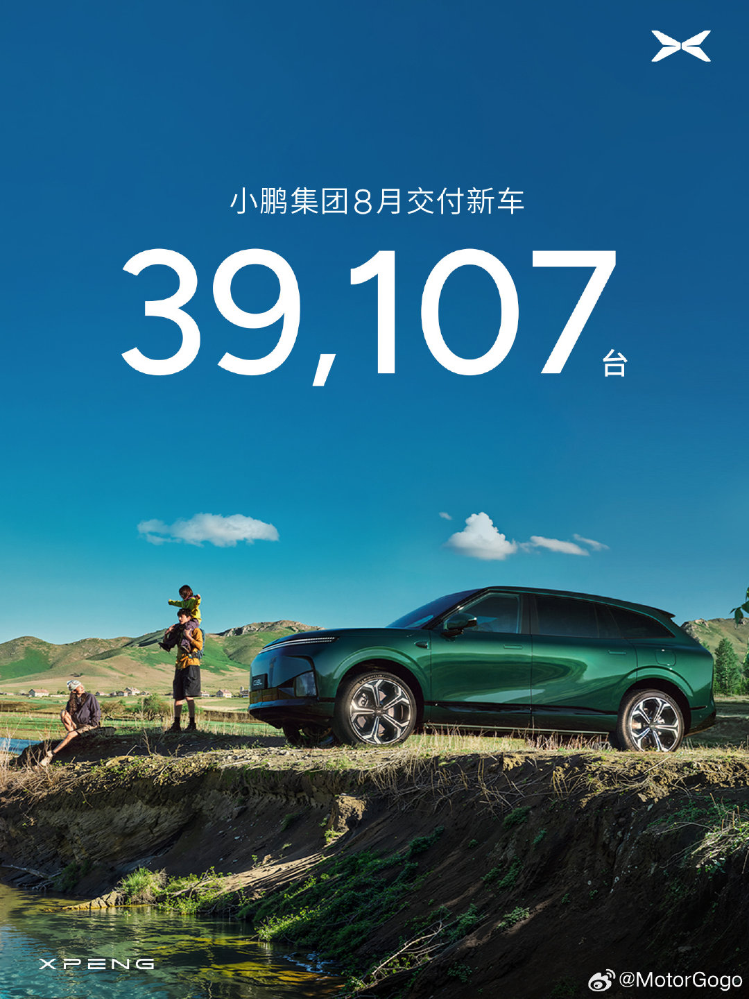 小鹏 8 月份交付 39107 辆，GX 的交付持续增加，产能持续爬升，8 月交付 7338 台，累计交付了 2.1 万台。

现在小鹏的产能局限除了 GX 还有 L03，上次和小鹏的朋友聊了一下，主要原因也是在供应商那边，出不来货，但也在慢慢好转中。

#大v聊车# ​