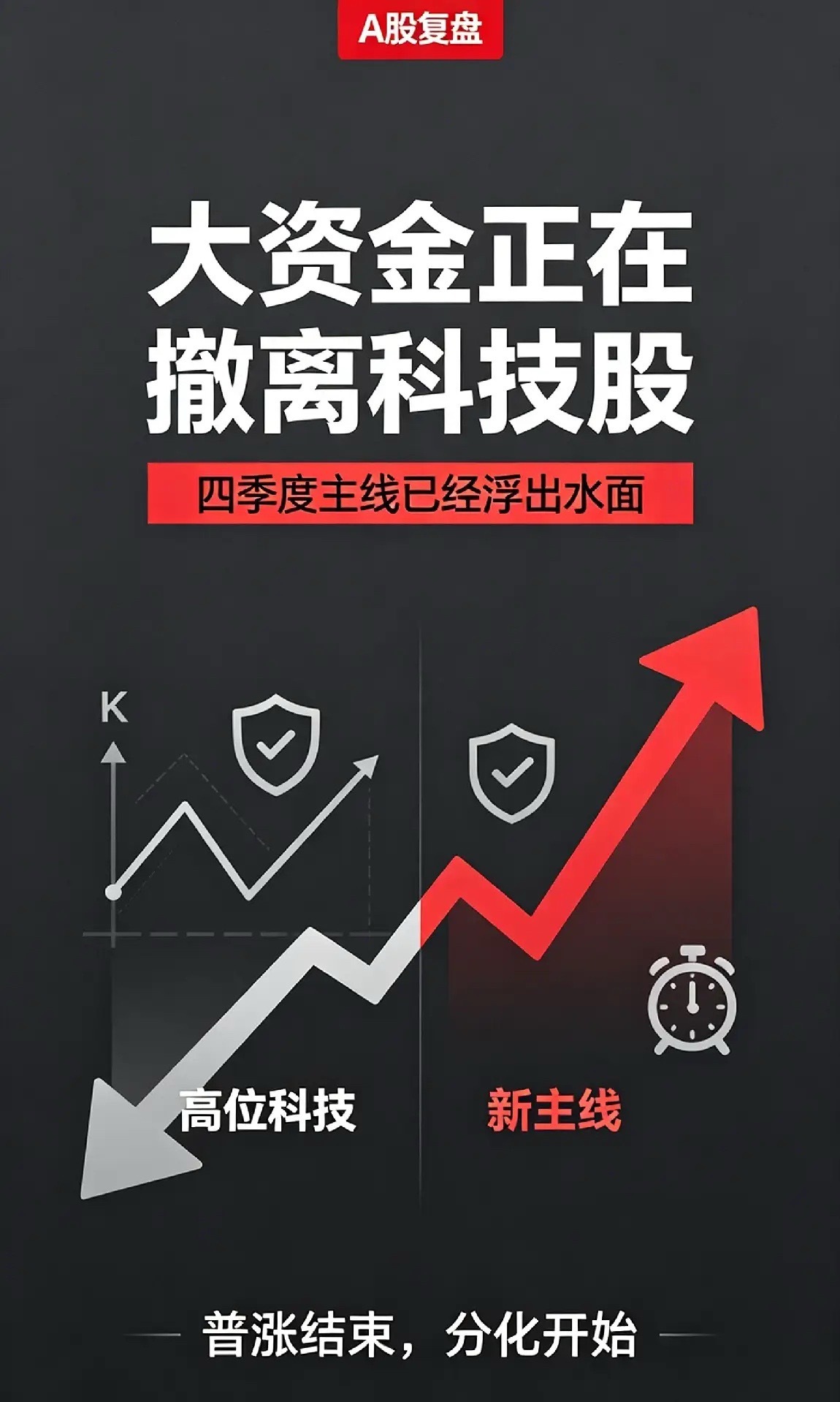 2. 信号明确！大资金悄悄调仓，科技股分化，四季度主线看清了
A股正在发生一场悄悄但明确的调仓：大资金开始从部分高位科技股撤离，四季度的主线，已经慢慢浮出水面。
 
很多人还沉浸在上半年AI、算力、光模块的赚钱记忆里，以为科技会一条路走到黑。但盘面和资金数据不会骗人：
三季度末以来，北向、 ​