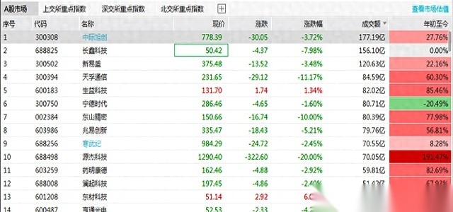 今天盯盘的人，目光估计都在长鑫科技这条线上多停了几秒。这只曾经被捧上天、市值差点摸到万亿门槛的存储龙头，今天直接一头扎下去，砸出了个超7%的大坑。
价格跌到五十块出头，直接创下近两个月的最低点。交易板上的数字跳得飞快，一百多亿的资金在疯狂倒腾。这绝不是什么小打小闹，成交额直接冲上全市场第二，摆明了是