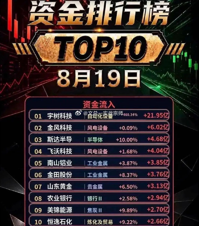 8.19资金TOP榜曝光！百亿资金大迁徙，市场风向彻底变了！

从当日资金排行榜能够清晰看到，市场正在发生大规模的资金切换，前期大热的AI算力赛道遭大额资金撤离，资金涌向新股、风电、有色、周期资源等方向。 ​