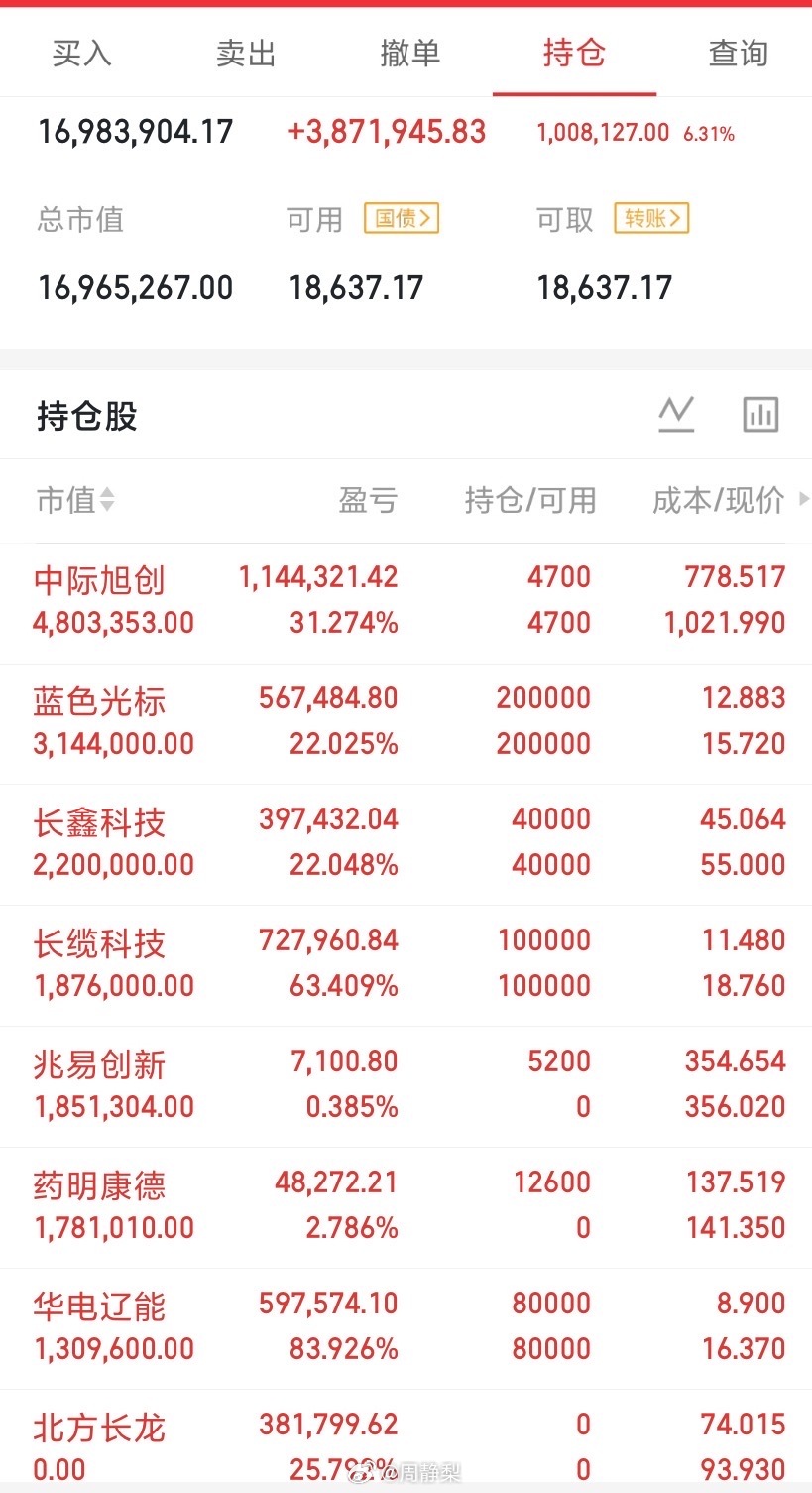8月4日晚，东方财富热榜1.长鑫科技：整理不改，格局为上2.利欧股份...