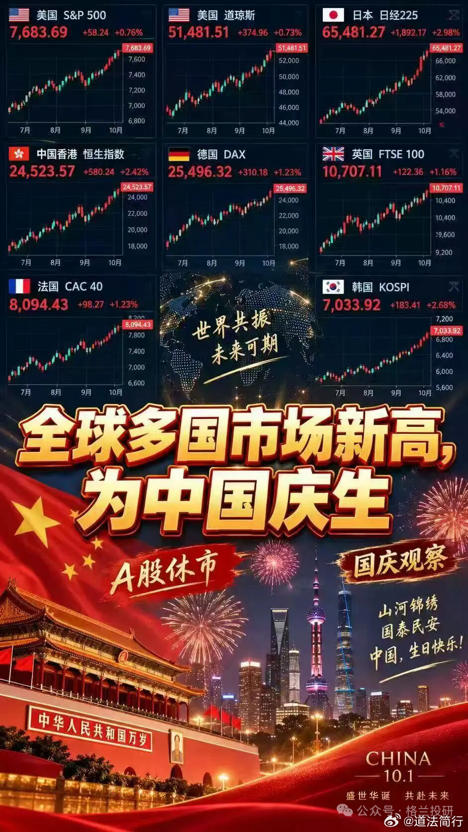 真的A股一停盘，利好就频出呢，真是老剧本了。

10月1日下午，亚洲市场全线暴涨，日经225指数暴涨超过2000点，涨幅超过3%，韩国股市低开高走，涨近2%，台股涨近1%创新高。与此同时，美股期货方面，纳指期货盘前也涨超1%，盘中一度也创下历史新高。此外，美股夜盘芯片股集体走强，SOXL三倍做多半导体ETF ​