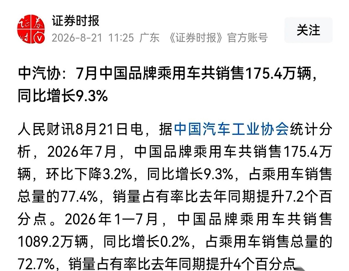 2026年下半场刚开局，中国汽车圈就甩出了一张极其硬核的底牌。最新数据显示，国产自主品牌在国内市场的地盘，一脚油门轰到了77%以上，眼看就要撞破八成的天花板。
这绝不是一组干巴巴的数字，而是一场不带护具的无限制格斗。
放眼全球，日本和韩国的本土车确实强势，满大街都是自家的车标，占比动辄九成以上。但懂