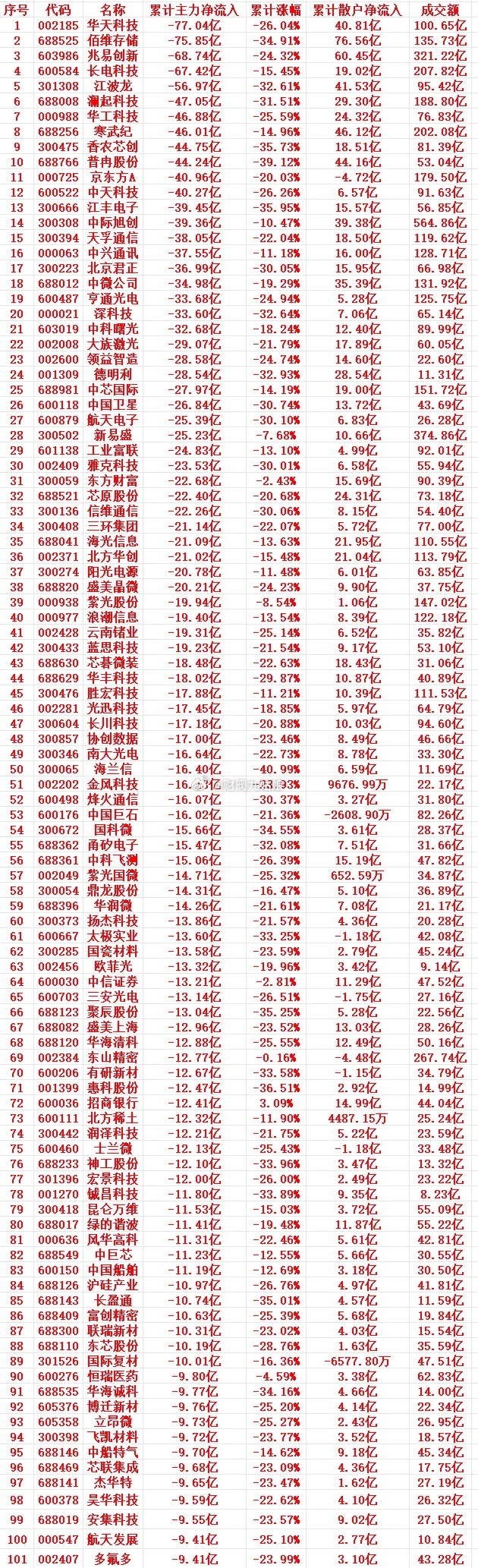 本周，主力趁高位，大幅卖出的个股名单（前100）  1 002185 ...