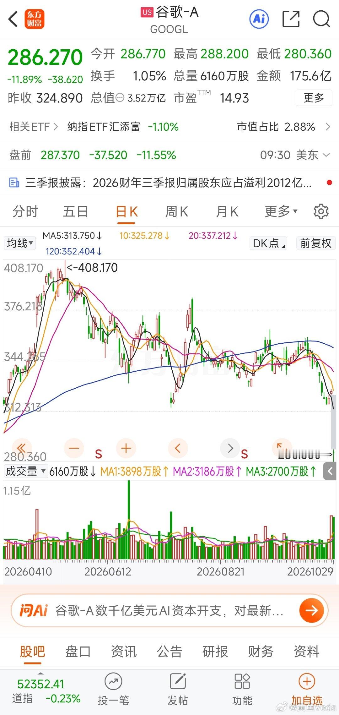 巴菲特买的谷歌跌快一半了… ​