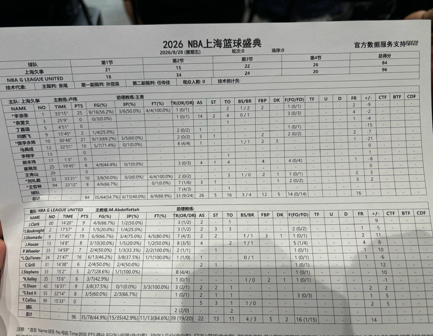 三分
G联盟：35中15（42.9%）
上海：15中6（40%）

出手
G联盟：78运动战+13罚
上海：64运动战+9罚
#NBA上海篮球盛典# ​