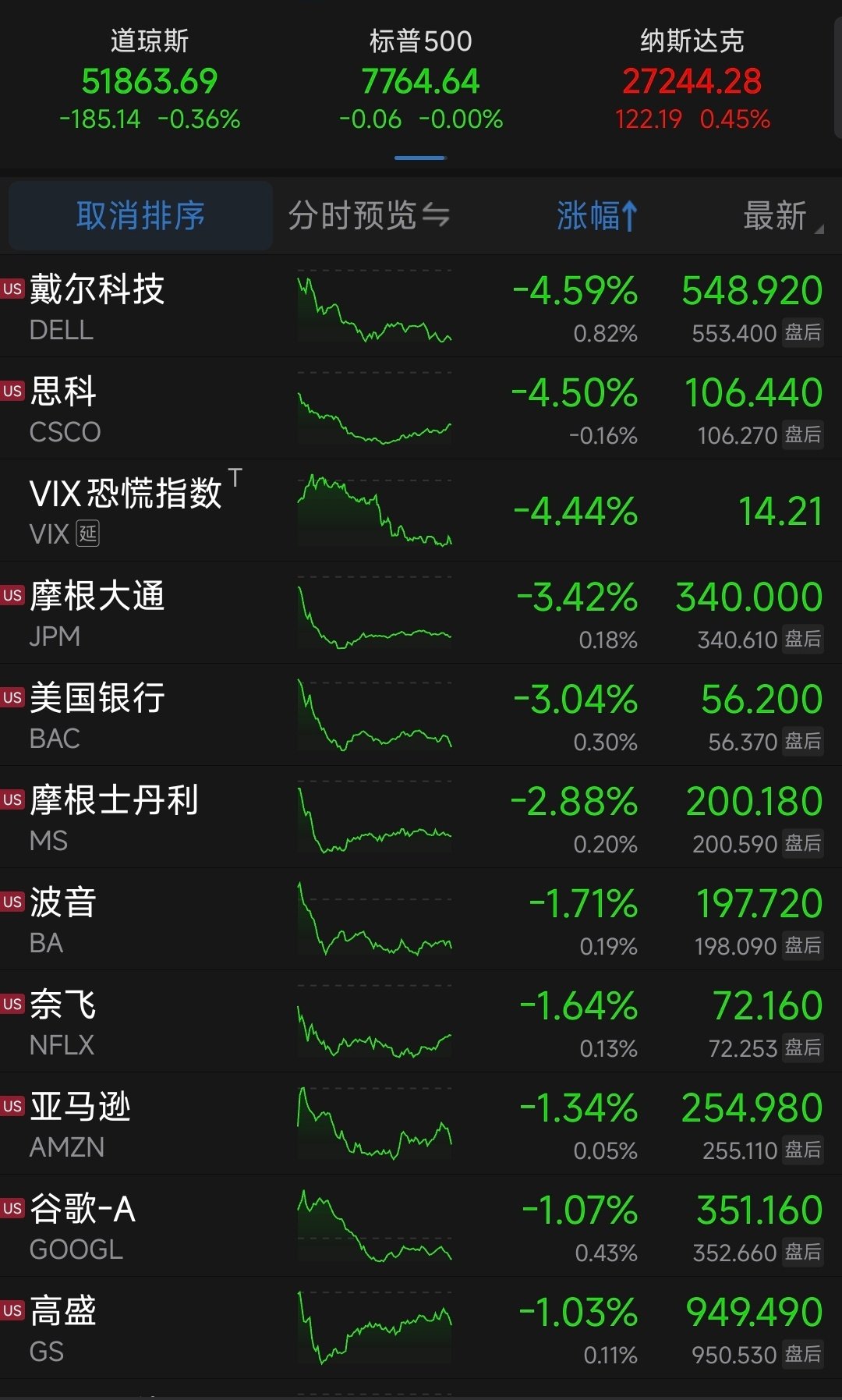 美股，涨跌互现！ ​
