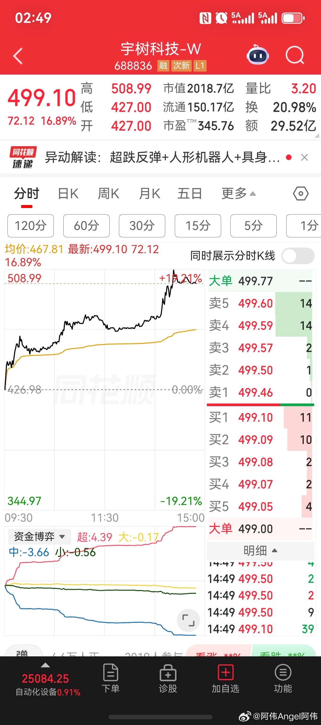 探底回升！沪指大盘突破3740点。兵工重组概念持续大涨；宇树科技涨超19%，股价重回500元上方。工商银行、与建设银行股价，双双创下历史性新高。厨卫电器、电机、银行、军工装备、自动化设备、黑色家电、汽车零部件、人形机器人、贵金属板块，涨幅居前。

截至目前发稿来看，沪深两市成交额缩量682亿， ​