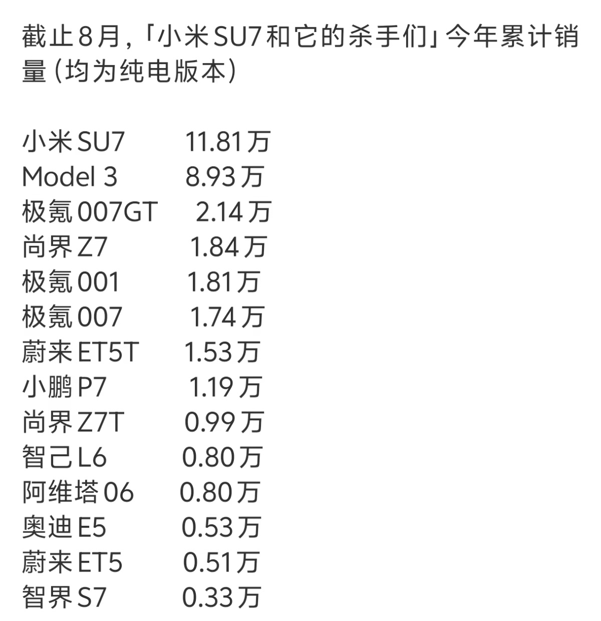 截至8月，小米SU7与同级多款纯电车型今年累计销量出炉。小米SU7以11.81万台领跑榜单，特斯拉Model 3紧随其后，销量8.93万台，二者拉开明显差距。
 
其余车型销量均低于3万台。极氪007GT、尚界Z7、极氪001、极氪007、蔚来ET5T依次排在其后，小鹏P7、尚界Z7T、智己L6、阿维塔06等车型
这么看，小米su7确 ​