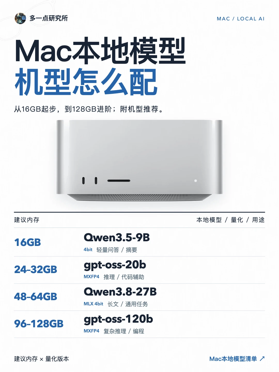 🫡Mac本地模型机型怎么配？