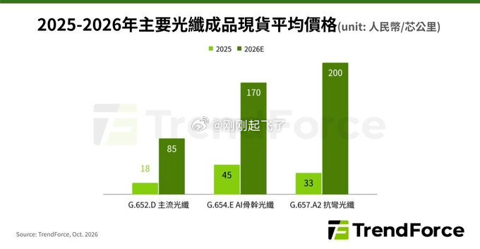 昨天亨通光电涨停

TrendForce：2026 年光纤现货报价暴涨数倍，数据中心供需短缺或将持续至 2028 年

根据 TrendForce 的最新研究，人工智能数据中心、数据中心间互联以及高容量需求推动光纤需求激增。 ​