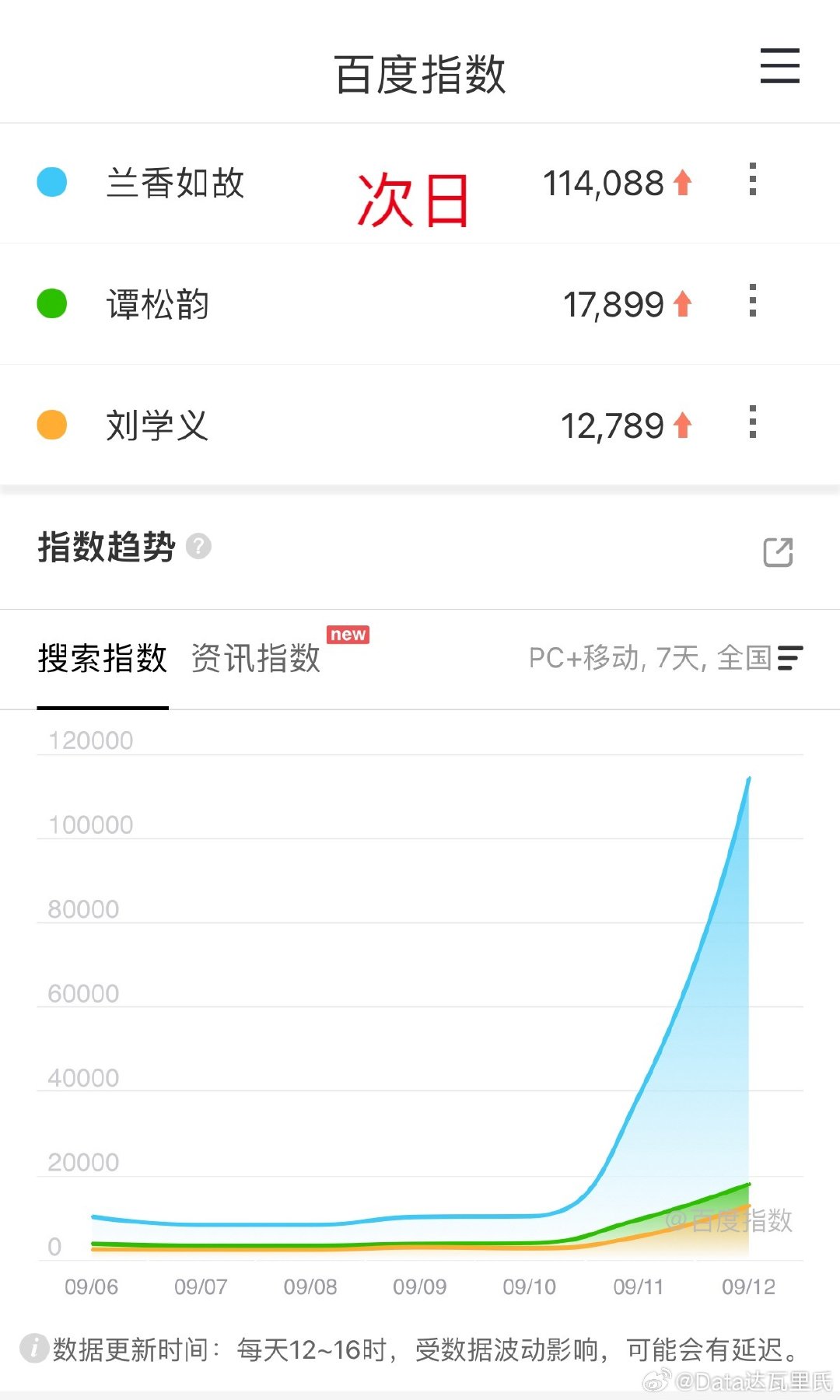 谭松韵、刘学义主演的 《兰香如故》 开播后热度一路走高，腾讯站内热度迅速破27000、CCTV-8 收视峰值达1.37%，但观众口碑却罕见地“劈叉”了——一边夸“好哭”和“质感”，一边批评节奏慢和“说