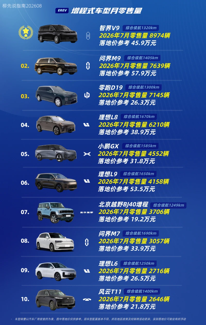 “增程车”月冠军