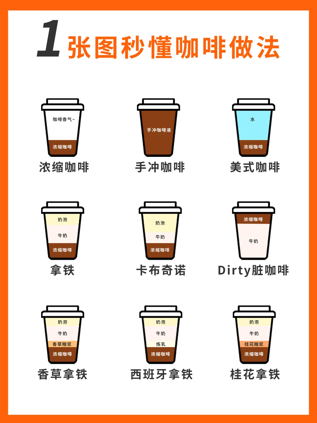 1张图秒懂咖啡做法
