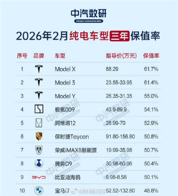 【较燃油车差距显著！新能源车三年保值率：均低于70%】中汽数研发布报告...