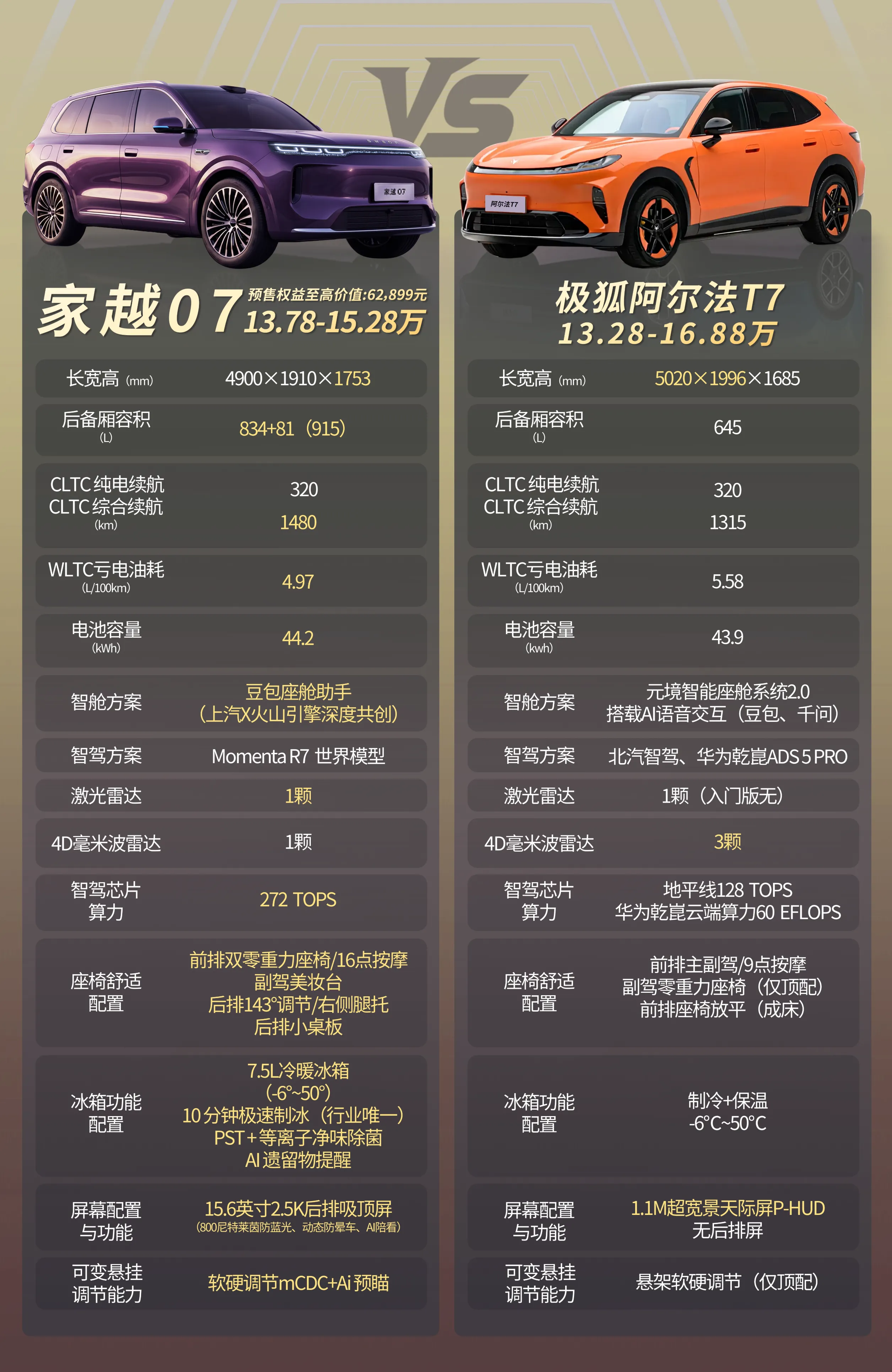 两台15万级大五座怎么取舍：一台更长，一台更高更能装
同是15万级的大五座，一台车长过5米、轴距更足，一台车身更高、后备厢更能装，摆在一起看参数，反而更容易纠结。

先把尺度立清楚。荣威家越07指导价13.78万-15.28万元，极狐阿尔法T7指导价13.28-16.88万元。同样一笔预算能换到什么