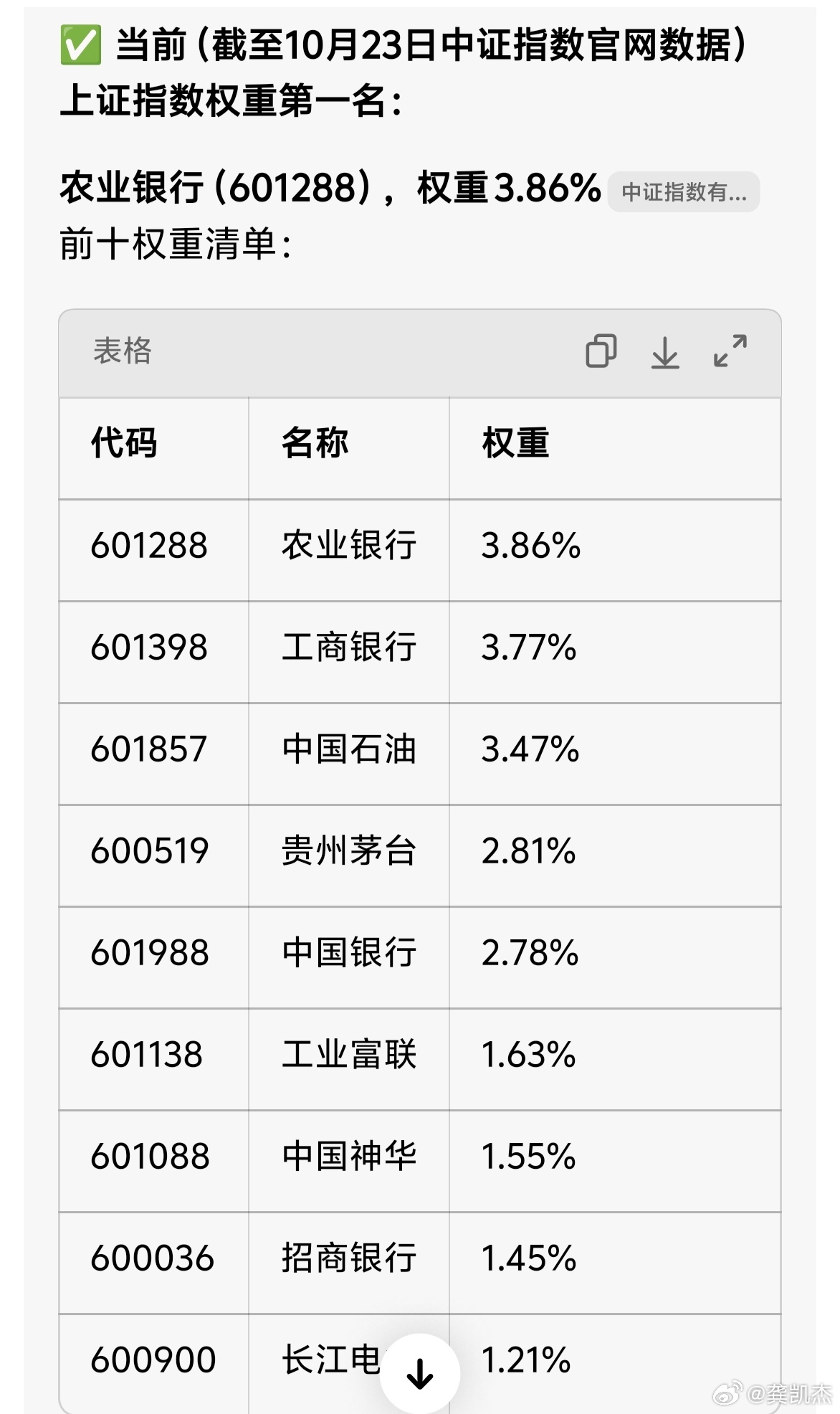 上证综指增设15%个股权重上限～～目前两市最大个股权重是3.86%，远低于15%，所以这是什么信号呢？（韩指最大个股权重是三星电子，2026年5-6月高点时权重达到 26%~28.6%（含优先股）， 第二名SK海力士，高点大约21%左右；两者合计一度超过48%~50%，极端统计口径甚至到54%。所以韩指涨跌影响科技股，不影 ​