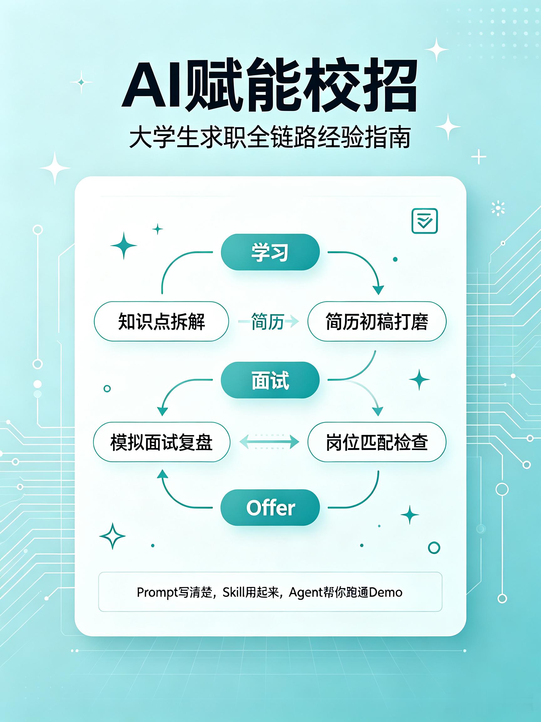 #AILifeDemo# 
步入大学后半程，繁杂的课业压力、细碎的校园事务、迫在眉睫的求职筹备，交织成当代大学生难以回避的“校园麻烦事”📚。海量知识点需要拆解消化、备考复习缺少体系化思路、课程PPT需要打磨迭代、简历优化与模拟面试无从下手。很多人将AI视作简单的内容生成器，但真正的AI实操逻辑，是 ​
