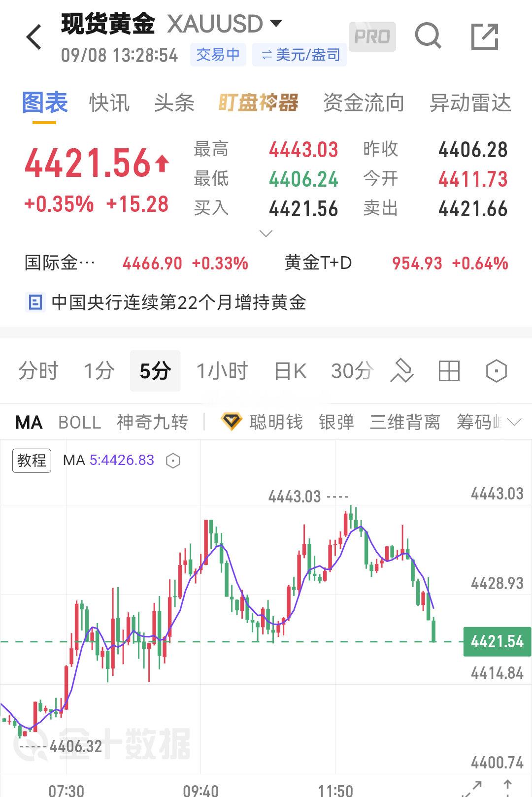 #金价[超话]##黄金[超话]#

黄金现在继续⬆️⬆️👀/

sun：4410

#现货黄金# ​