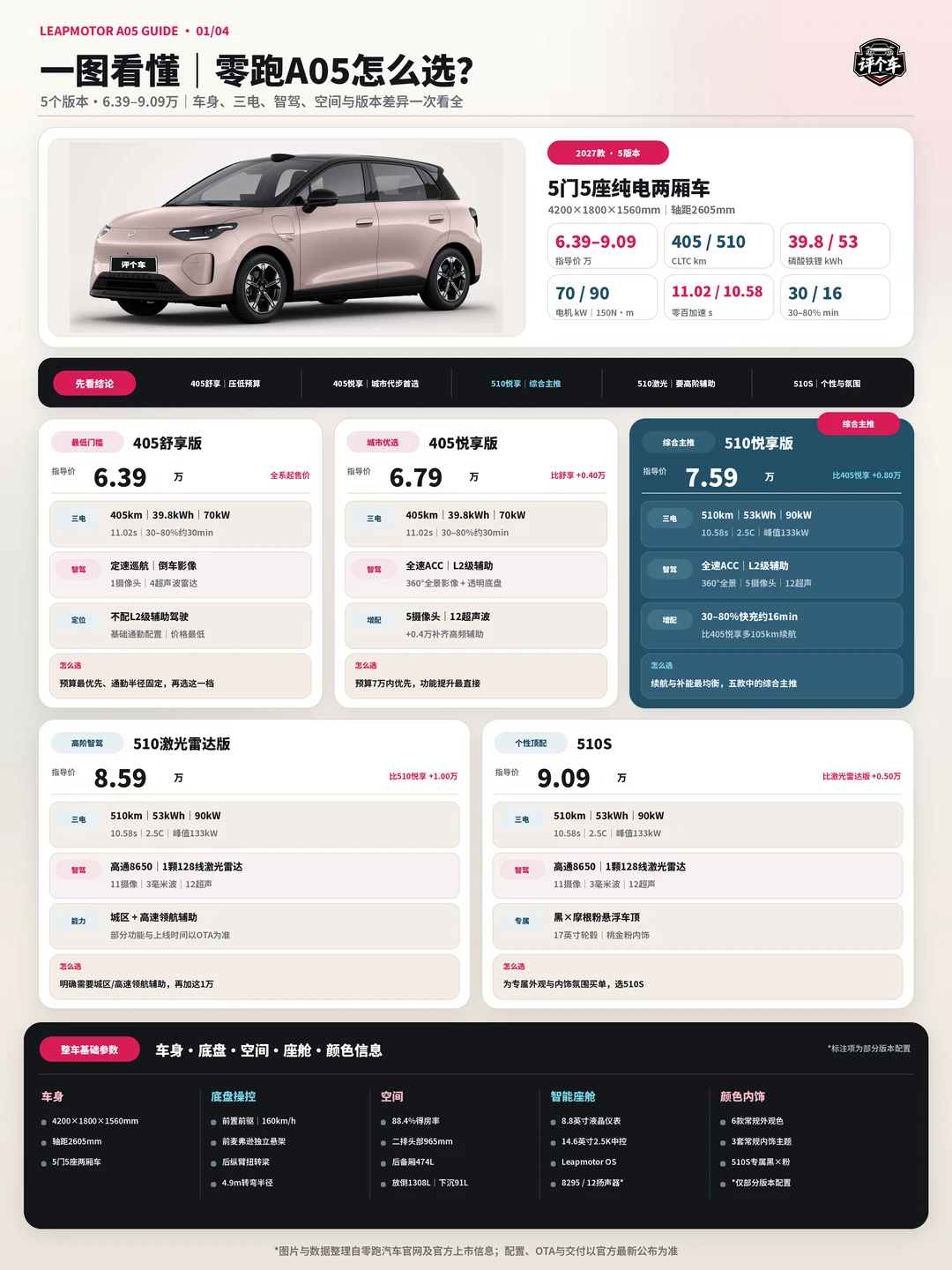 一图看懂|零跑A05五个版本