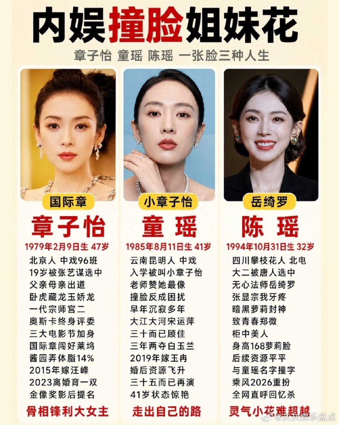 内娱撞脸姐妹花，三人的命运完全不同。#章子怡 #童瑶 #陈瑶 #内娱撞脸 #女明星 ​