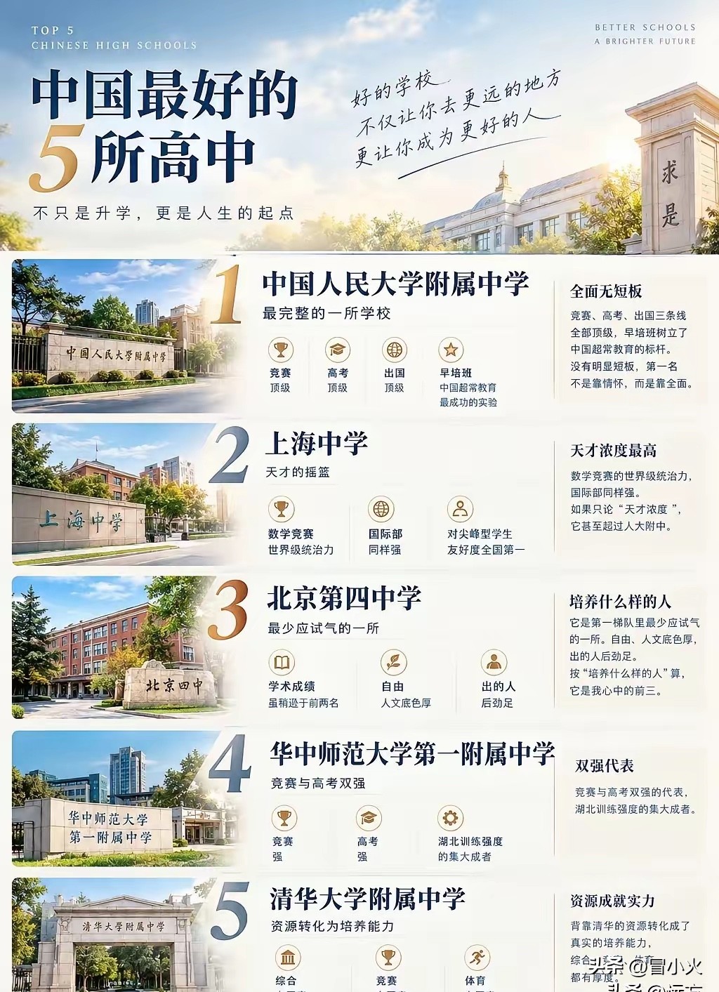 国内最好的五所高中，北京占据三所，上海和湖北各有一所
高中教育是一个人学习生涯中最重要的一段，结束了九年义务教育的托举，通过中考进入高中，同时又是进入大学之前的魔鬼般历练，最好的青春时光也是学习阶段最奋斗的时光。国内高中很多，而综合来看最好的五所给大家解读一下。

首先一所好的高中不仅仅看最终考试的