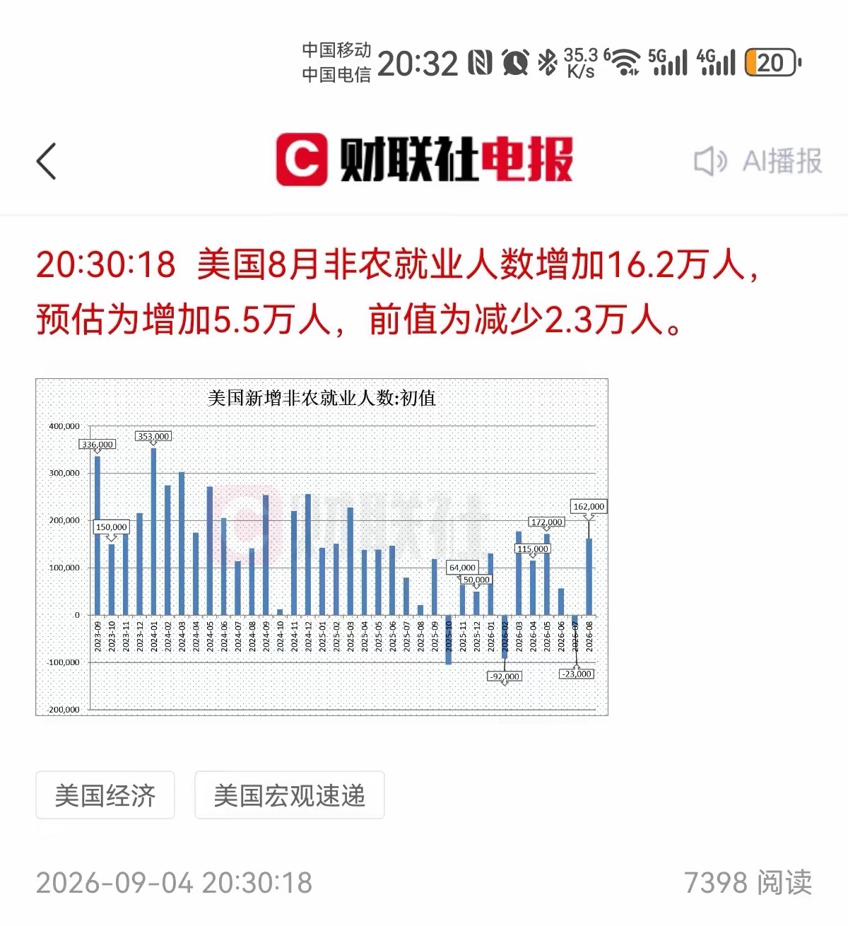 8月美国非农就业数据出炉
​假的有点离谱。
近一周的大戏。
先是沃什鹰派讲话，美元拉升，黄金先砸一波。
昨天美联储官员鸽派讲话，黄金反抽二天，美元下跌。
今晚非农数据出炉，美元瞬间爆拉，黄金爆砸
数据假的离谱，预增5.6万人，前值降2.3万人，8月季调后非农就业人口将16.2万人。
比预期增加10.6 ​