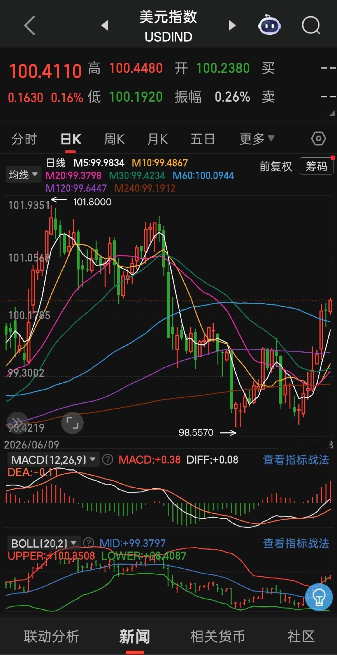 离岸在岸人民币汇率同时升破6.7，注意这还是在美联储加息导致美元指数暴涨的情况下实现的 [并不简单]

人民币汇率确实该稳步升值！[思考]

#烽火问鼎计划# ​