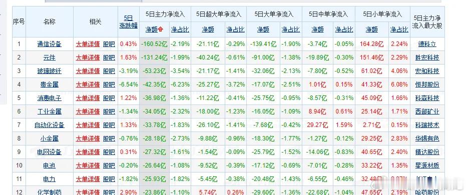 #月饼回收价800元一吨# 你以为主力都跑到地产了不？答案是，近5天主力流入地产的才10几个亿，说明主力根本不是真心到地产的。
那么问题来，主力目前在科技上来回。
比如这5天主力地产净流入11亿，通信元件，半导体抛了300亿不止。
所以说，主力抛盘才根本导致市场的波动。
市场主要管好主力不跑，估计 ​