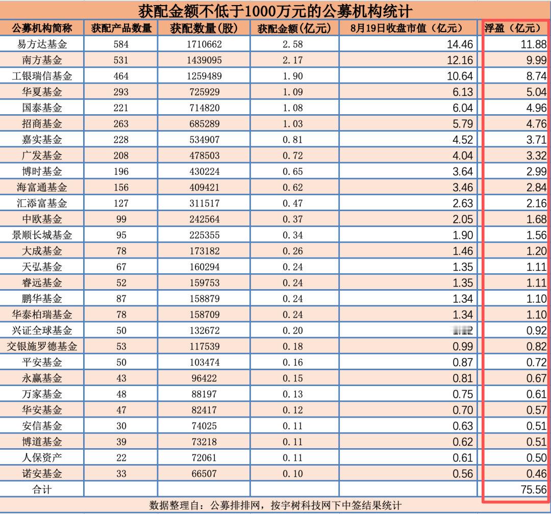 【#宇树打新赢家#】#公募私募成宇树打新大赢家# “中一签赚47万元！” 8月19日，“人形机器人第一股”宇树科技上市首日，开盘价报1100元/股，空降科创板市值前十，造富效应拉满。

截至收盘，宇树科技报845元/股，较150.8元/股的发行价暴涨460.34%，对应总市值为3417.7亿元。

就在今年7月27日，公募和 ​