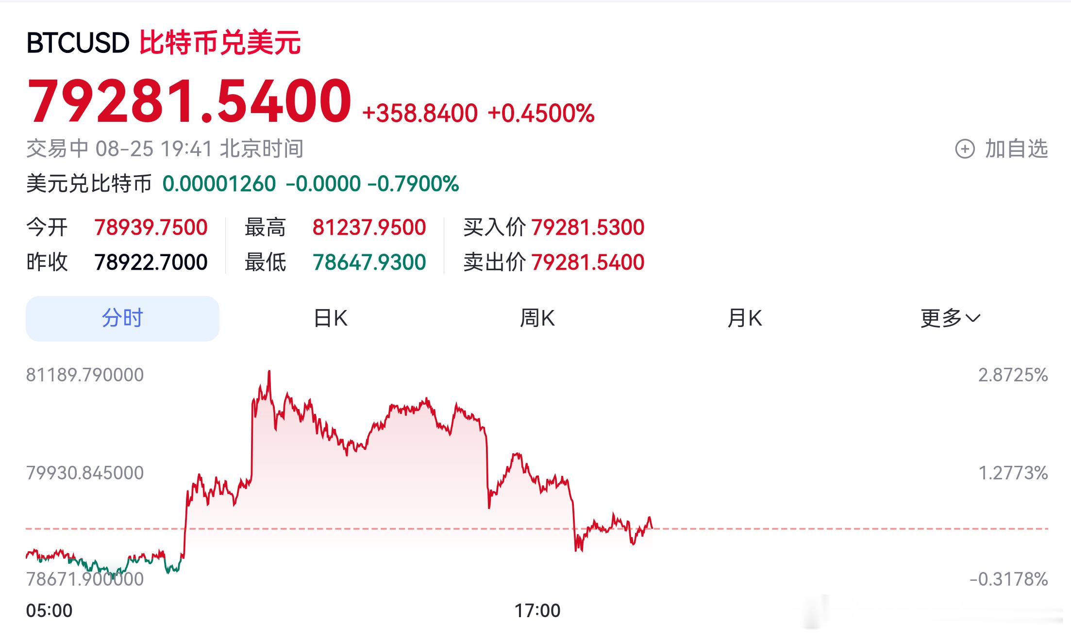 #美伊冲突##美股﻿ ﻿# 美股主要股指期货隔夜走高！半导体板块反弹带动行情，英伟达股价在周一迎来连续第七个交易日下跌，明日将发布财报，本轮股价有望迎来修复！

油价下跌超3%，跌至一周低位，市场认为美国对伊朗新一轮制裁带来的经济施压，相比军事冲突对原油供应的威胁更小，美债收益率同步下行。 ​