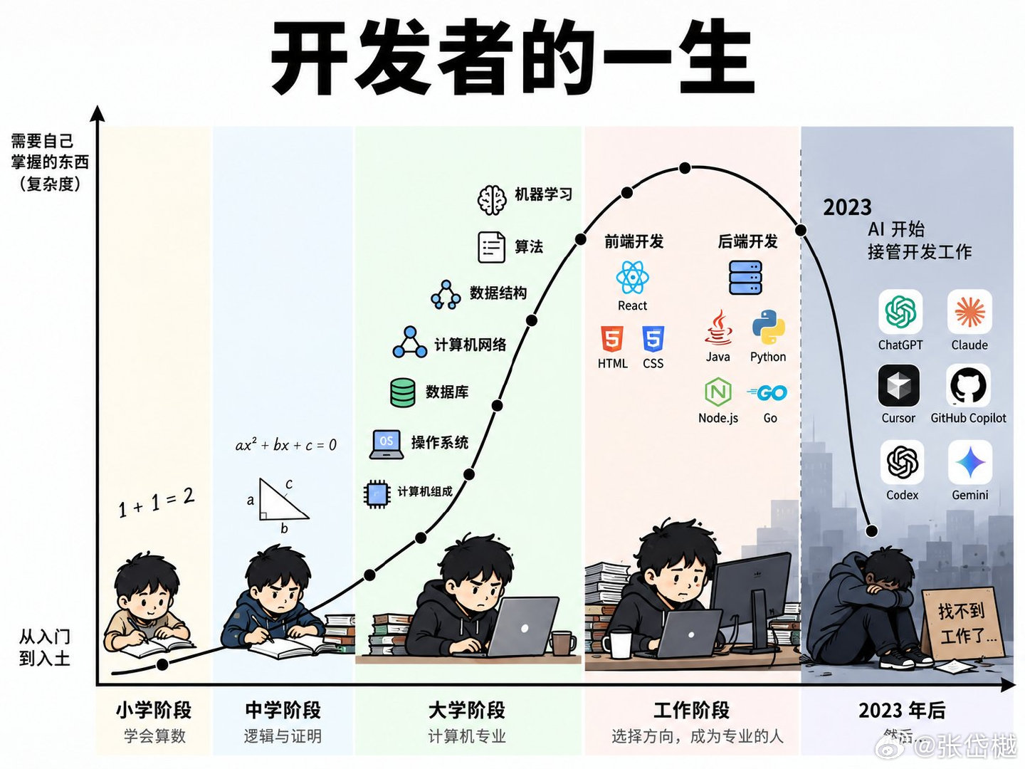 我们这代开发者的一生 ​