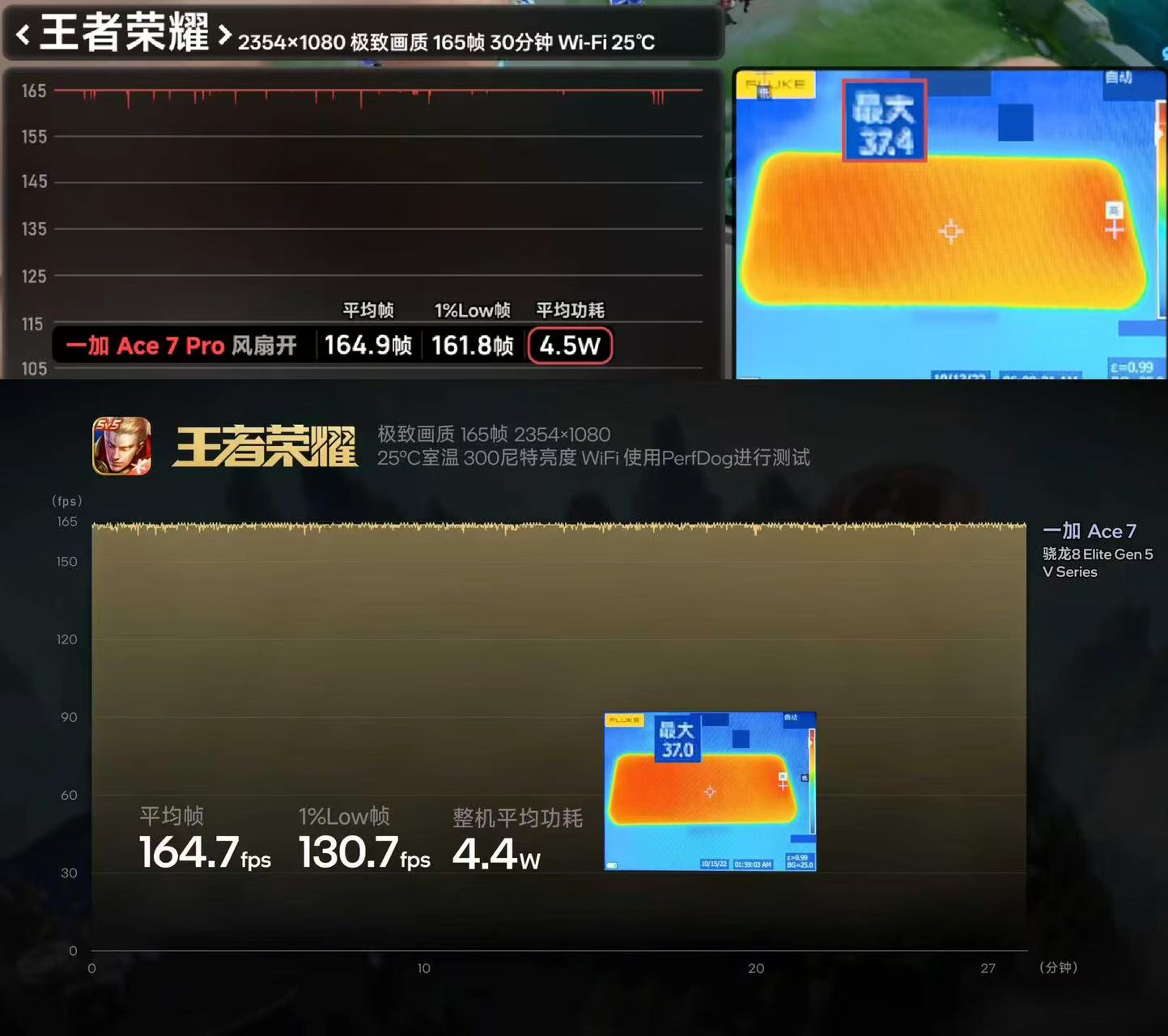 本周四即将发布的#一加Ace7# 系列还是相当有看点的，之前各位友媒的实测都印证了搭载『第五代骁龙 8 至尊版+风驰游戏内核+双路冰河风冷系统』的一加 Ace 7 Pro 性能表现比肩甚至超越友商 2nm 产品，以及极其豪华的 185 原生高帧游戏生态，带来横扫同级的超强游戏体验，性能直升一代。

其实同时发布的 ​
