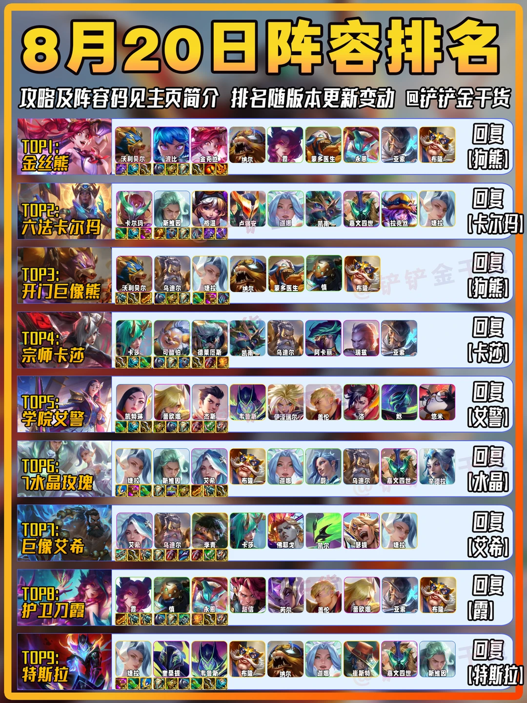 护卫霞登场！金铲铲8月20日上分阵容推荐！