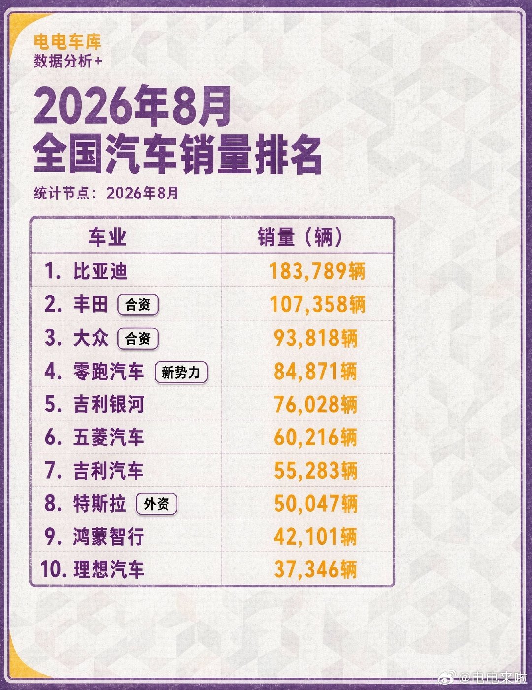 我去8月份全国汽车销量出来之后，无论是品牌还是车型都是沧海桑田呀！销量前10的车型，9台纯电，1台混动，完全没有燃油车，什么事儿啊！ ​