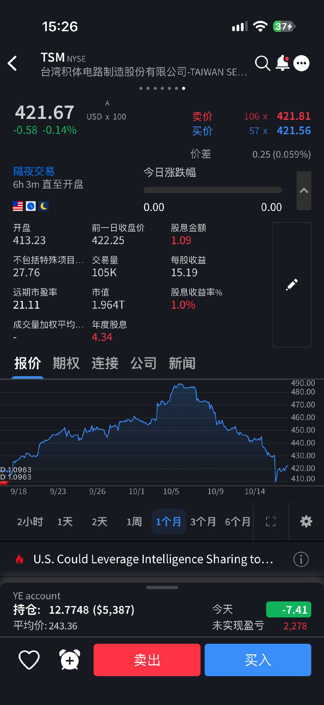 台积电近半个月跌了15%，昨晚的财报依然非常好看，盘前的市场没有太大反应，现在买也许不是最好的价格，但财报再次证明了这家公司的护城河，今晚加仓[爱你] ​