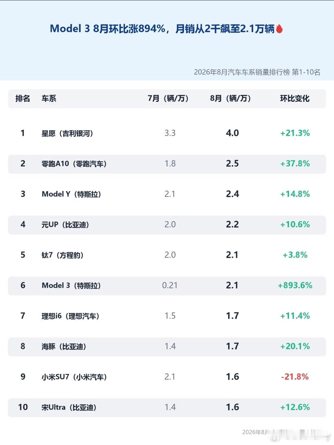 八月份车型销量top10，星愿是一如既往的强，拿下第一名，下沉市场的王者。
特斯拉model3 从上个月的两千多，这个月直接干到了两万多，这是什么情况。 ​