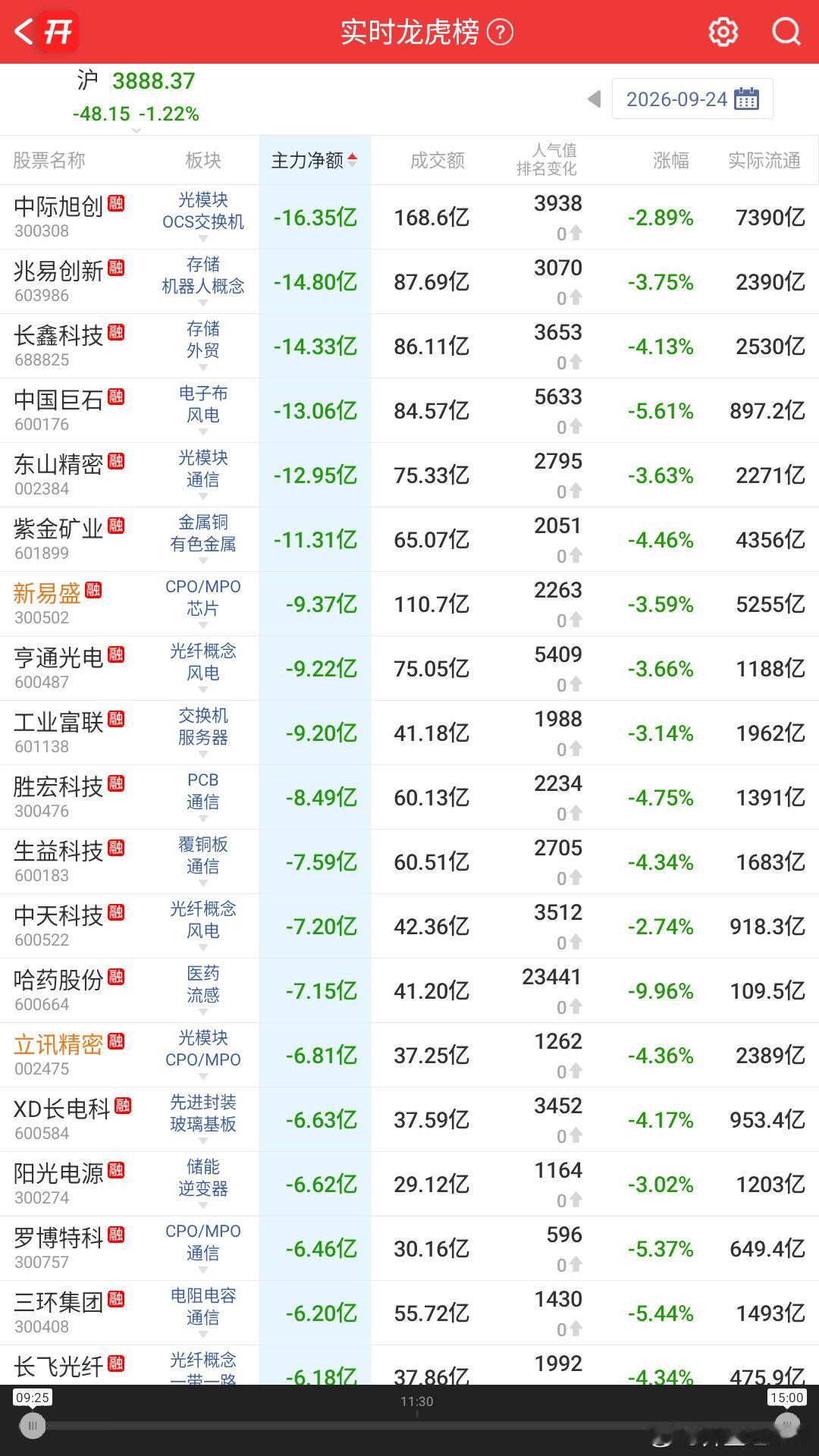 今日个股主力净额流入排名靠前的有：国瓷材料、雷科防务、平潭发展、麦格米特、均胜电子、云煤能源；
今日个股主力净额流出排名靠前的有：中际旭创、兆易创新、长鑫科技、中国巨石、东山精密、紫金矿业。 ​