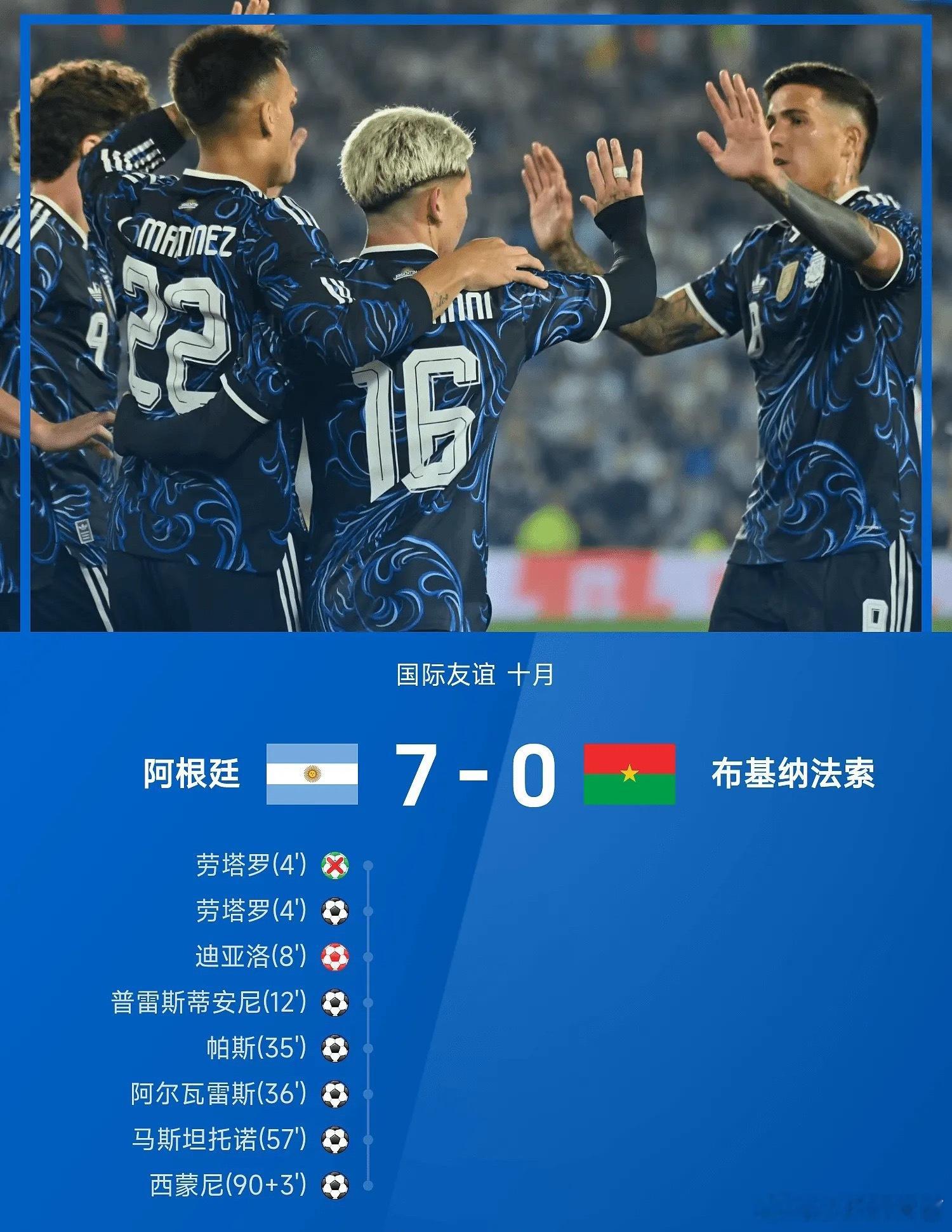 #阿根廷7比0布基纳法索#
火力全开🔥阿根廷友谊赛7‑0大胜布基纳法索！
开场就开启进球模式，劳塔罗马丁内斯闪击，迪亚洛自摆乌龙，普雷斯蒂安尼、帕斯、阿尔瓦雷斯、马斯坦托诺、西蒙尼轮番破门，全队多点开花，进攻手感彻底打满✨
新老队员轮番建功，潘帕斯雄鹰进攻风暴太震撼！

#阿根廷# ​