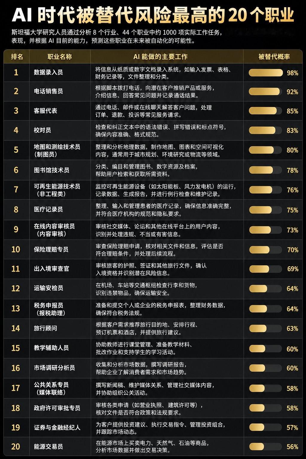 Claude opus 5.5预测的未来可能会被ai取代的20种职业。依据斯坦福大学对8个行业、44个职业约1000项任务的分析。
榜单前三名为数据录入员（98%）、电话销售员（92%）和客服代表（85%），主要涉及数据处理、重复沟通和规则审查等易自动化任务，后续包括校对员、地图制图员等。
预测并非