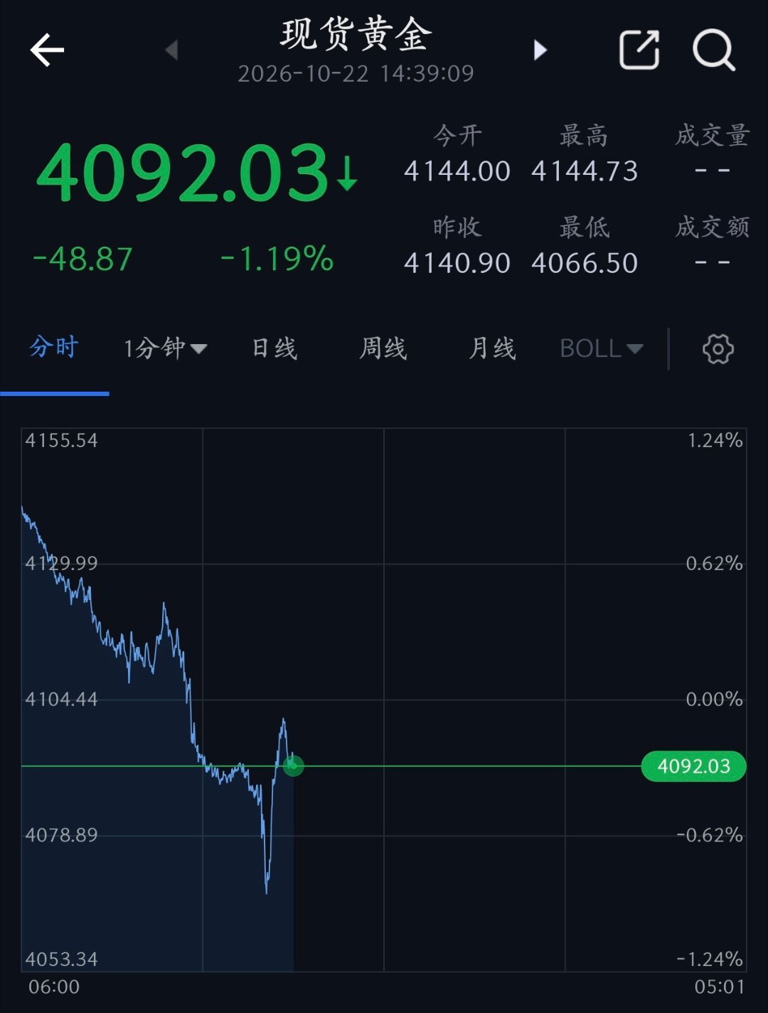 现货黄金黄金最低下探4066后反弹至4100。目前4100的支撑较为有力。 ​​​