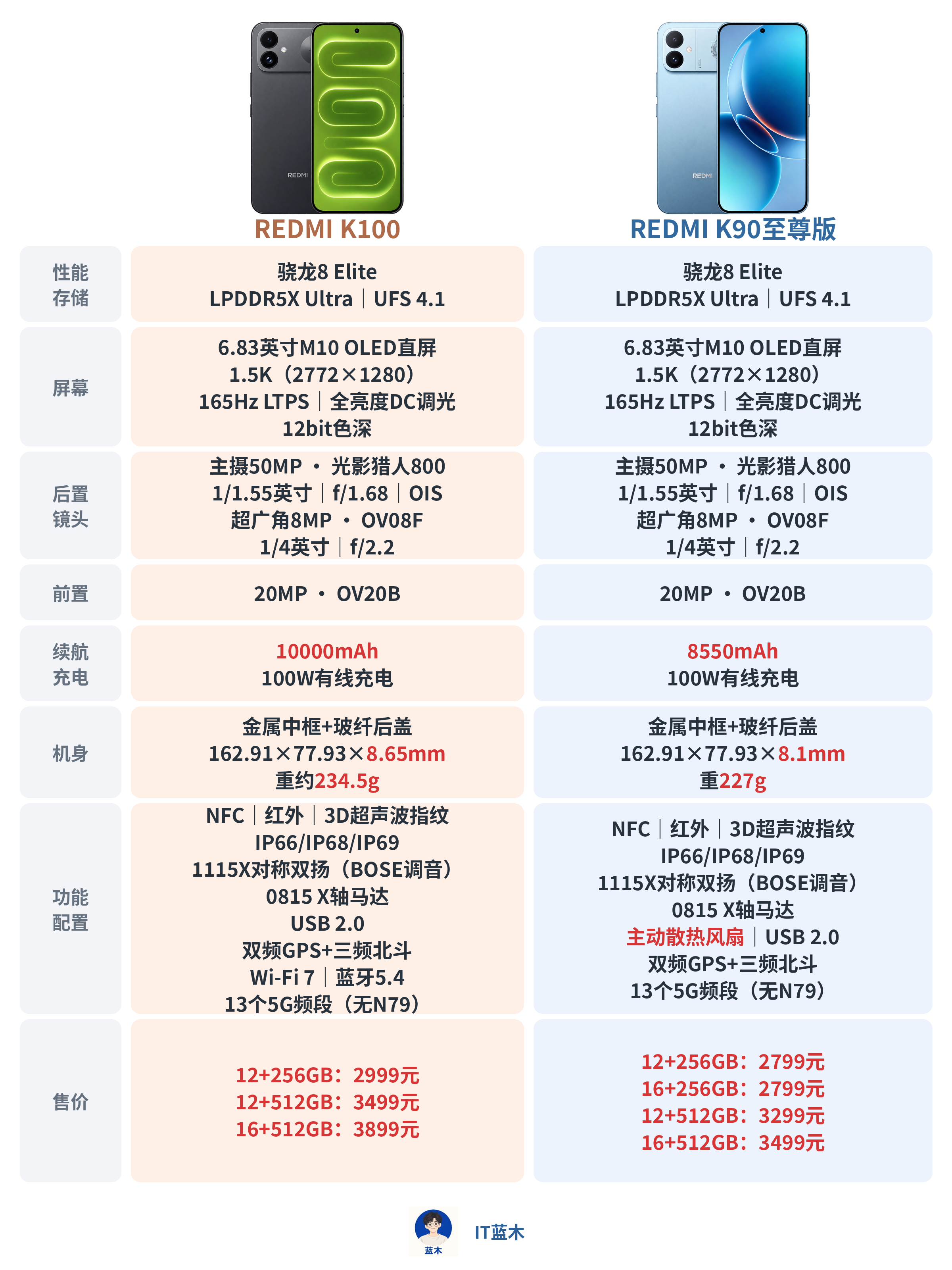 红米K100和K90至尊版参数对比

两款同为骁龙8 Elite，屏幕、影像和充电几乎一模一样。唯二的区别就是K100电池从8550mAh增至10000mAh，但厚了0.55mm、重了7.5g；然后K90至尊版有主动散热风扇。

这部手机也只能卖卖不太懂配置的用户了，但小米用户大多是懂配置的，感觉出