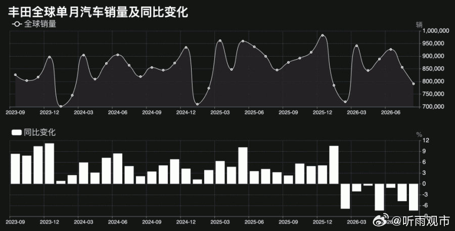 丰田8月全球汽车交付量同比下降7.5%，已连续七个月下滑，其中关键拖累因素来自中国市场，其丰田及雷克萨斯品牌在华销量大幅下降23%。
尽管丰田在日本本土及欧洲市场分别实现了9.1%和2.6%的销量增长，但其增量仍不足以抵消中国市场急剧萎缩带来的冲击。 ​