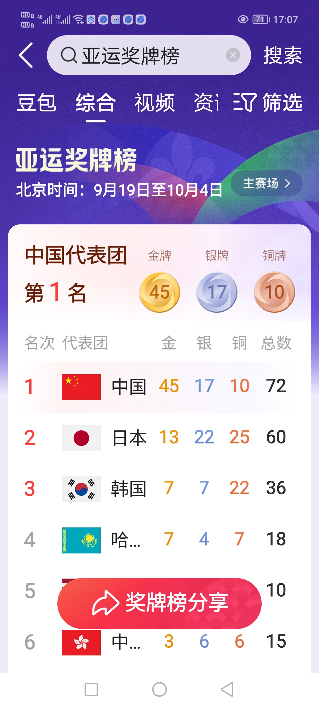 看亚运金牌榜，想男篮“丢牌”事，差点颠覆球迷认知！短短几天，中国队金牌数量就遥遥领先，反倒是银牌和铜牌不是那么惹眼，由此可见，中国人最喜欢“金牌至上”“银牌次之”至于铜牌嘛，似乎可有可无！难怪中国男篮输给日本之后，眼看夺金无望，夺银的想法也宣告泡汤，于是在与伊朗队之间展开铜牌争夺战时，有点“无心恋战