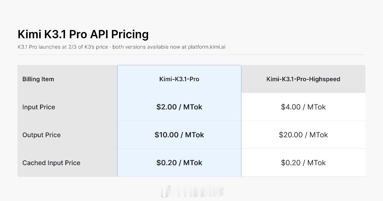 #KimiK3.1发布#刷到Kimi的新动态，月之暗面正式推出Kimi K3.1 Pro，作为K3.1系列的首发模型，它也是目前品牌能力上限最高的3万亿参数大模型，搭载100万上下文能力。

很多老用户一直选择Kimi，核心就是看重它处理长文件的能力，这次升级更大的参数规模，也是希望强化它在超长文本里的信息整合、逻辑推 ​