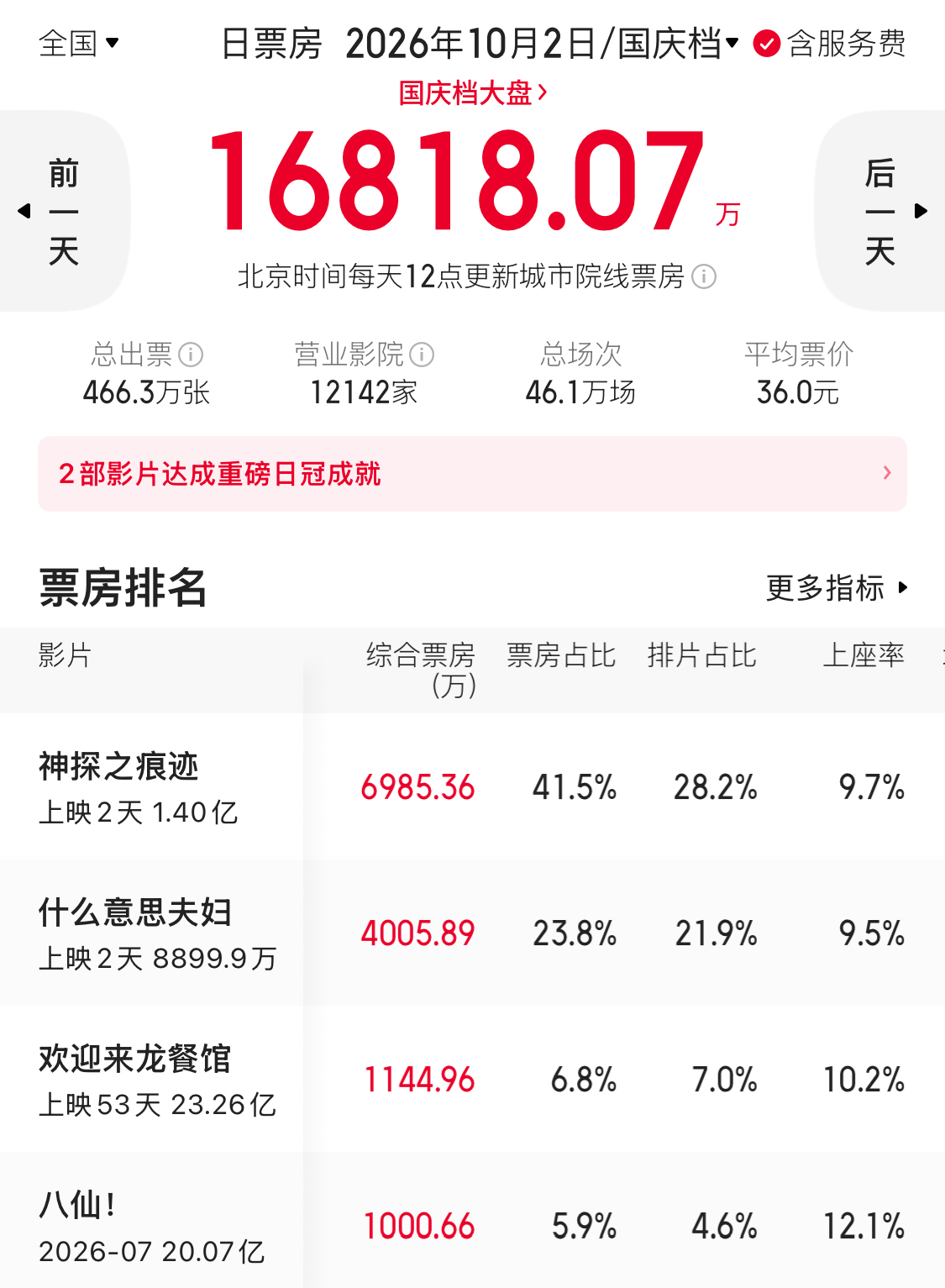 上映53天的《欢迎来到龙餐馆》，把国庆档众多新片按在身后，排片7%票房第三，这是国庆档第二天，10月2日票房数据。

大盘1.68亿，《神探之痕迹》6985万，排名第一。《什么意思夫妇》4005万，第二。

第三名是谁？

《欢迎来龙餐馆》。上映第53天，单日票房1144万，排片7%，硬生生挤进了前
