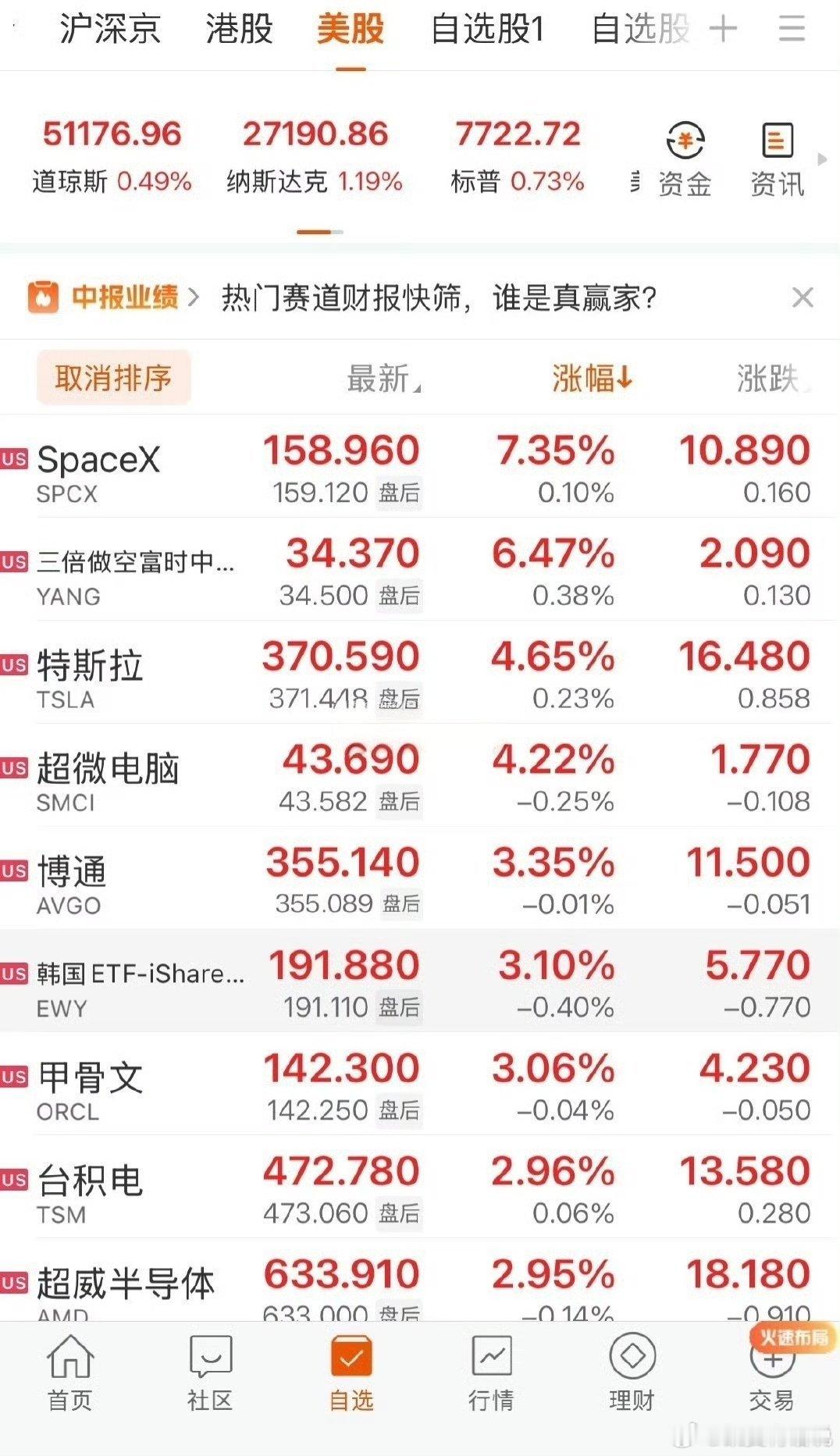 美股收盘｜纳指、英伟达盘中刷新历史新高

美股三大指数全线收涨，纳斯达克再度走强，收盘上涨1.19%，报27190.86点，盘中创出新高，拿下周线三连涨。市场风险偏好回暖，但盘面内部分化极其剧烈，AI算力链高歌猛进，存储板块遭遇重挫，中概股整体走弱。

大型科技股多数走高：
谷歌‑C涨1.62%，云业务与 ​